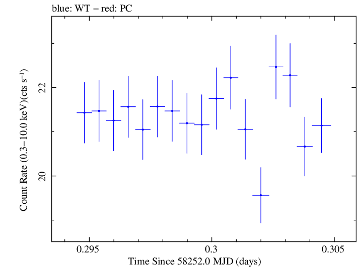 Swift light curve for Observation ID 00094151003