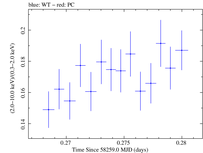 Swift hardness ratio for Observation ID 00094151004
