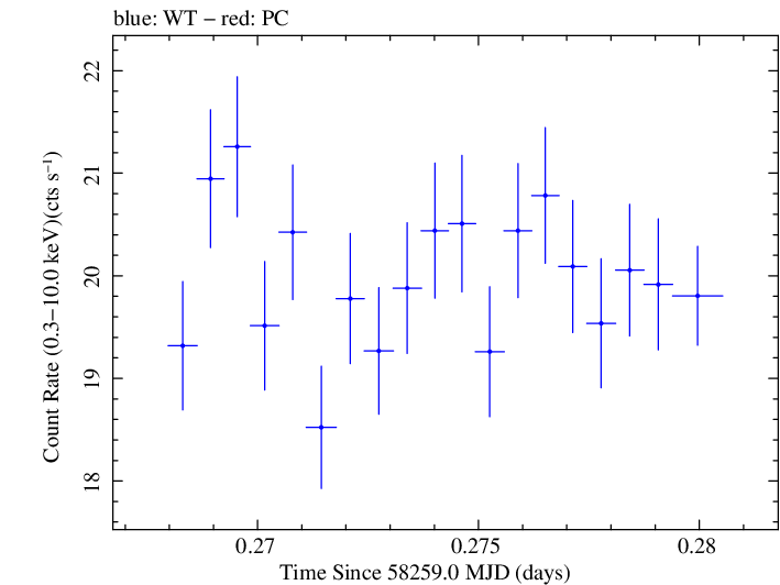 Swift light curve for Observation ID 00094151004