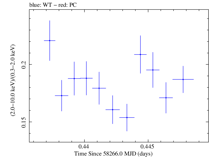 Swift hardness ratio for Observation ID 00094151005