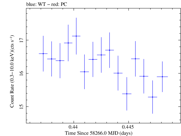 Swift light curve for Observation ID 00094151005