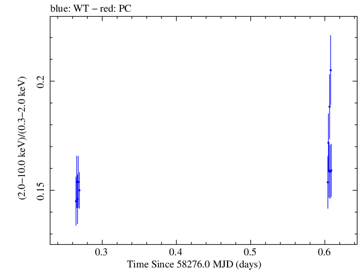 Swift hardness ratio for Observation ID 00094151007