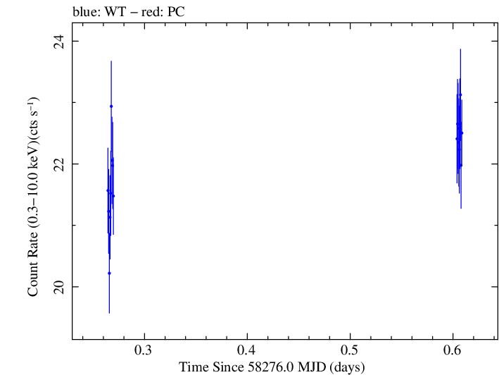 Swift light curve for Observation ID 00094151007