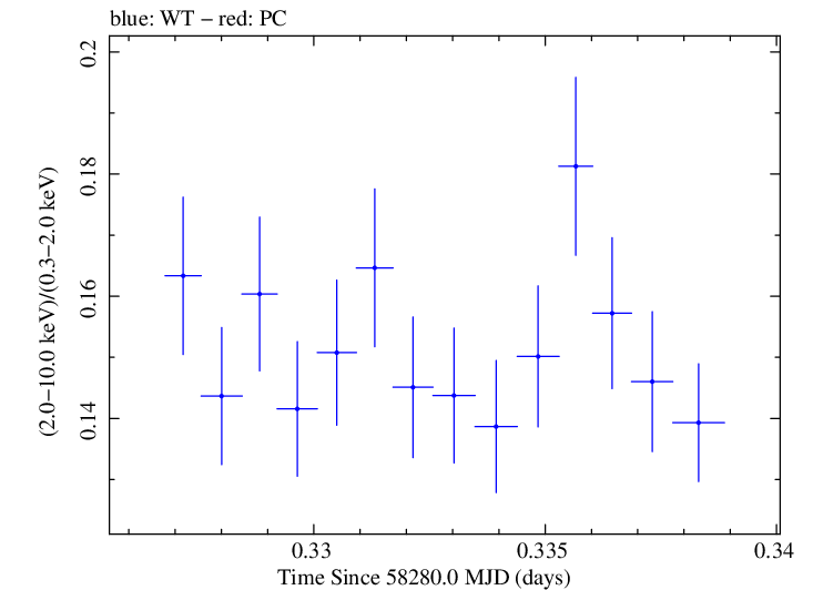 Swift hardness ratio for Observation ID 00094151008