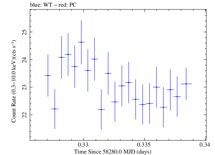 Swift light curve for Observation ID 00094151008