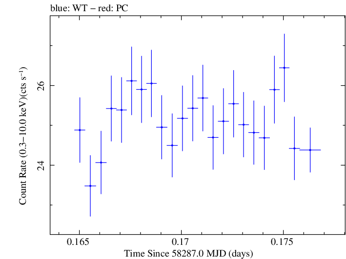 Swift light curve for Observation ID 00094151009