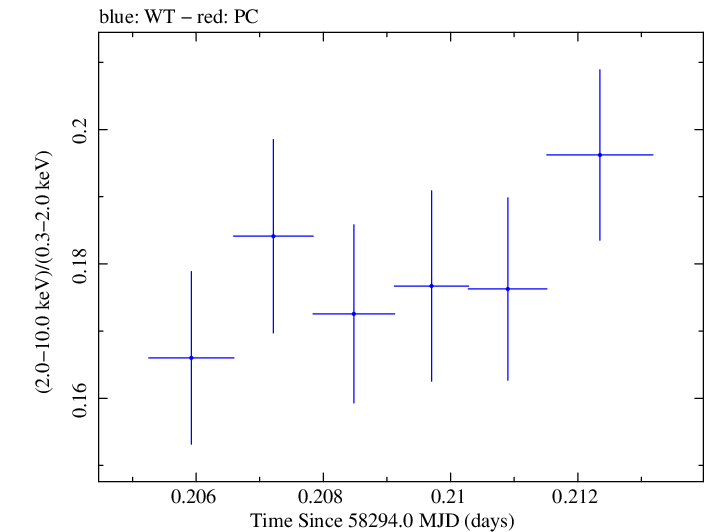 Swift hardness ratio for Observation ID 00094151010