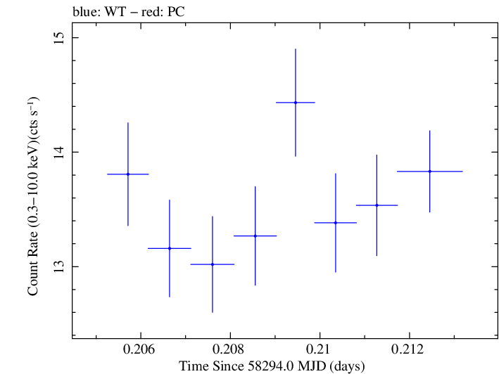 Swift light curve for Observation ID 00094151010