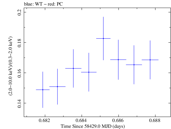 Swift hardness ratio for Observation ID 00094151011