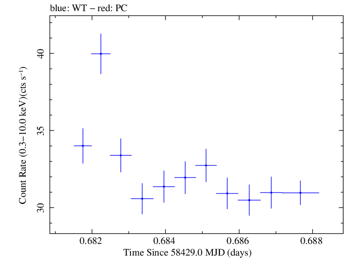 Swift light curve for Observation ID 00094151011