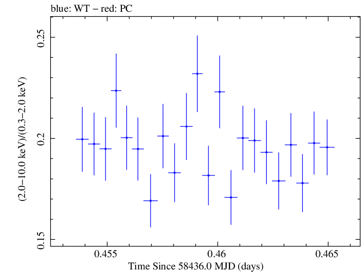Swift hardness ratio for Observation ID 00094151012