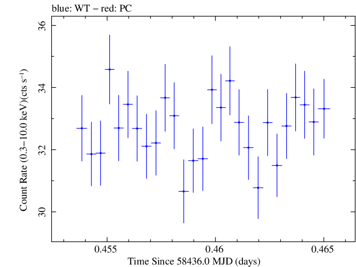 Swift light curve for Observation ID 00094151012