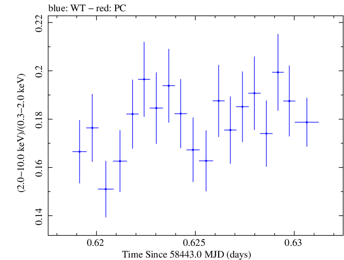 Swift hardness ratio for Observation ID 00094151013