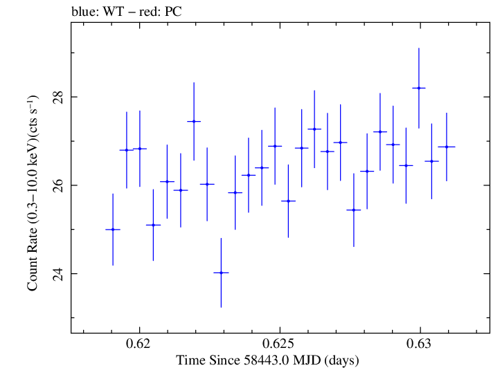 Swift light curve for Observation ID 00094151013