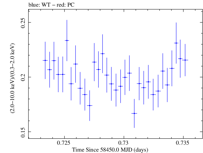 Swift hardness ratio for Observation ID 00094151014