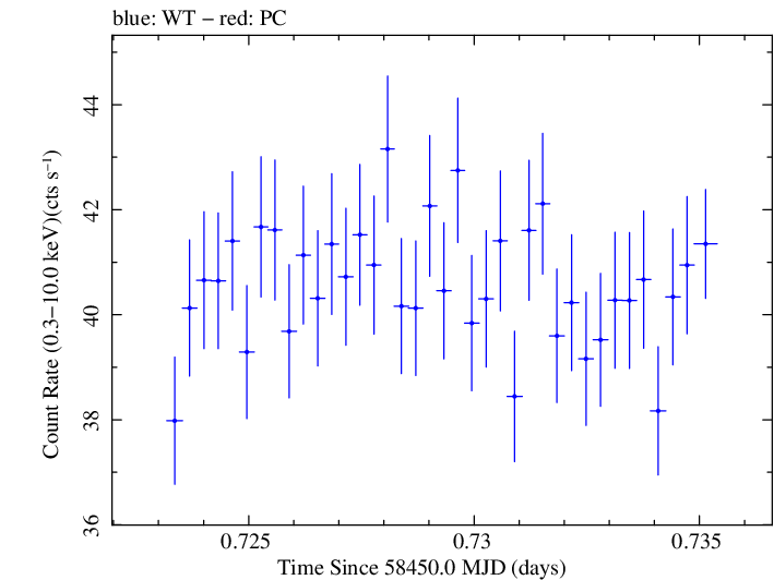 Swift light curve for Observation ID 00094151014