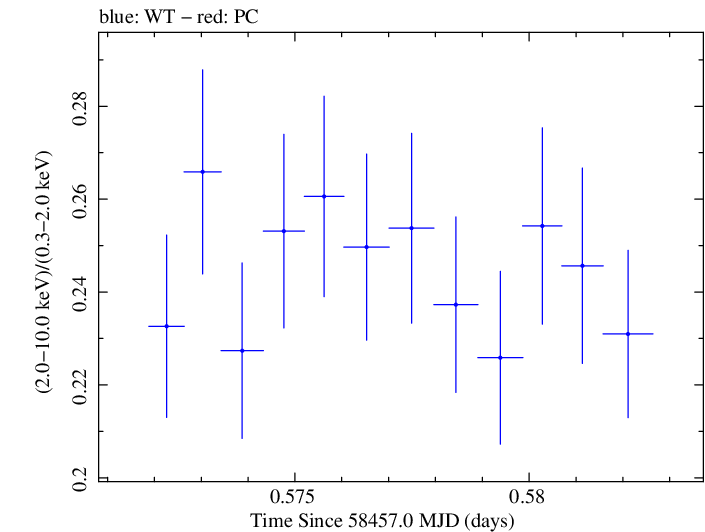 Swift hardness ratio for Observation ID 00094151015