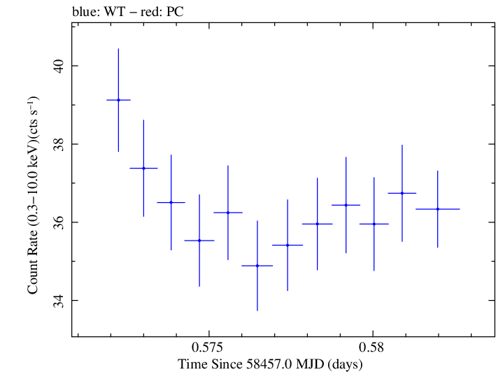 Swift light curve for Observation ID 00094151015