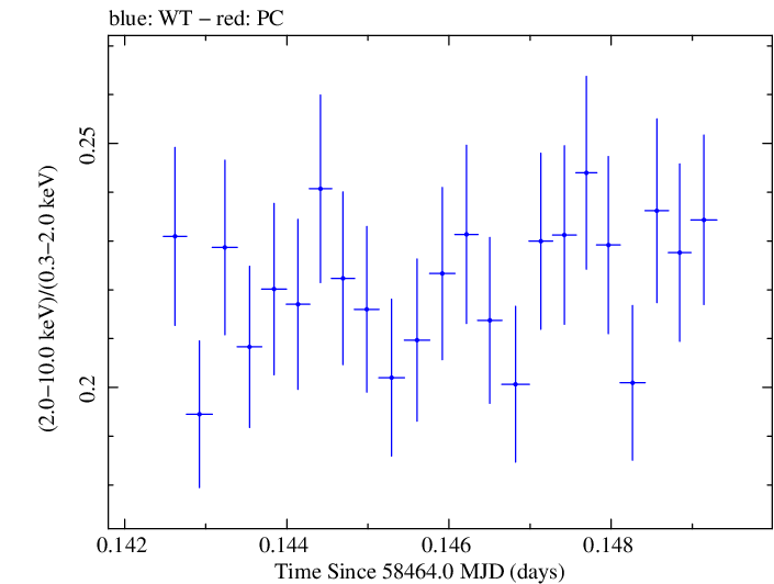 Swift hardness ratio for Observation ID 00094151016