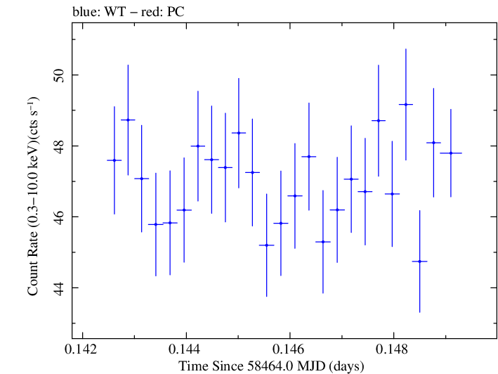 Swift light curve for Observation ID 00094151016