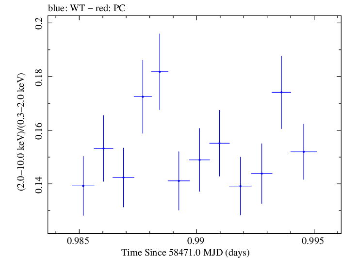 Swift hardness ratio for Observation ID 00094151017