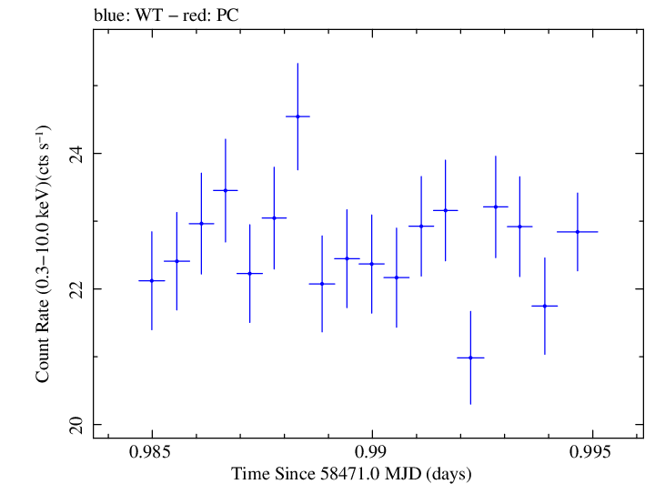 Swift light curve for Observation ID 00094151017
