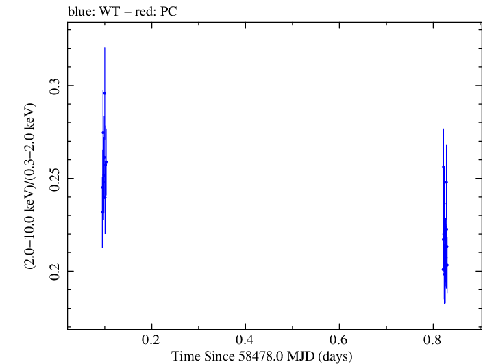 Swift hardness ratio for Observation ID 00094151018