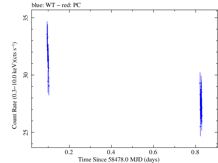 Swift light curve for Observation ID 00094151018