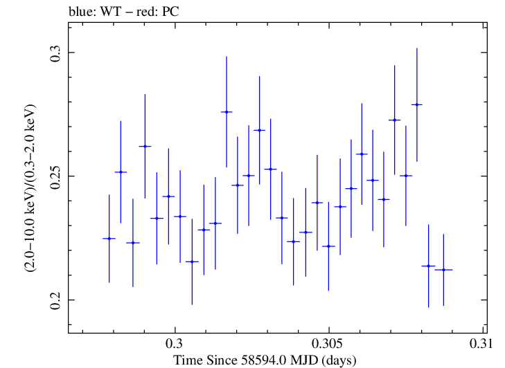 Swift hardness ratio for Observation ID 00095330001