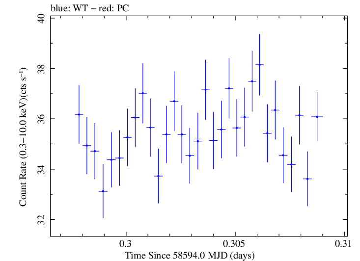 Swift light curve for Observation ID 00095330001