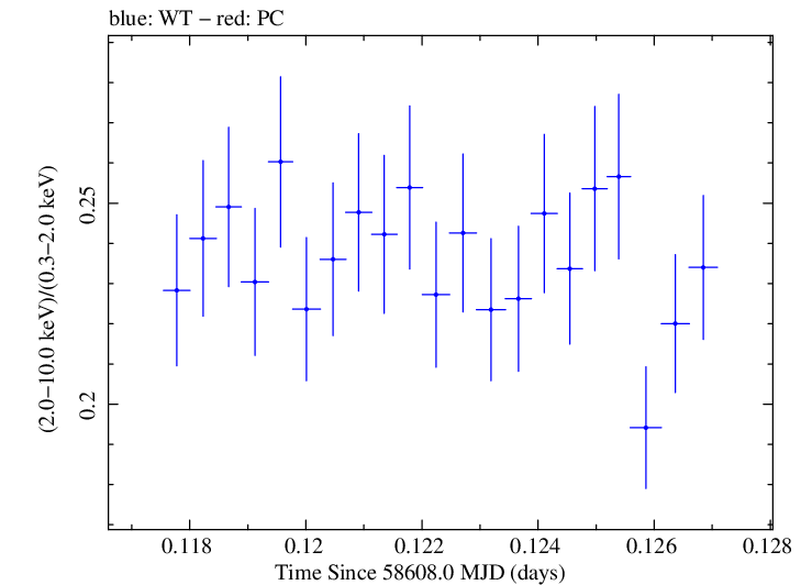 Swift hardness ratio for Observation ID 00095330002