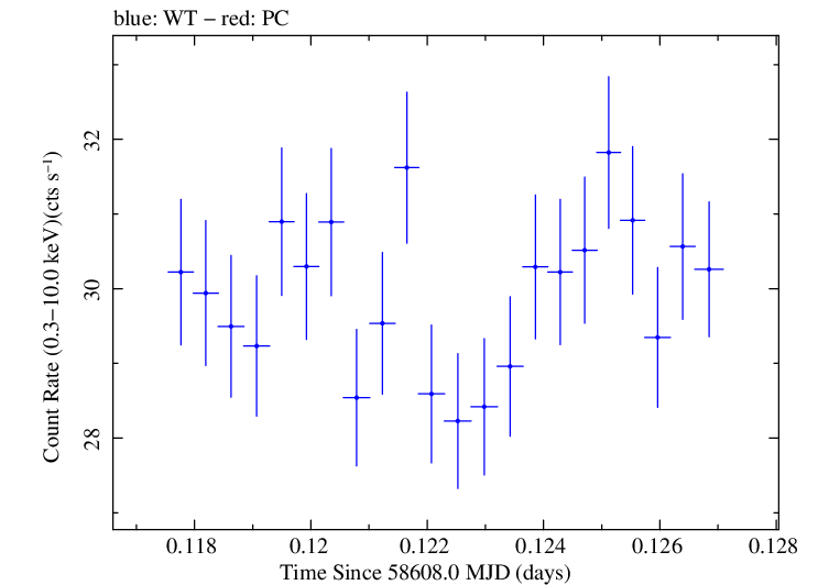 Swift light curve for Observation ID 00095330002