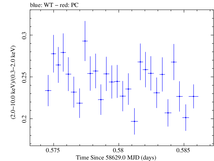 Swift hardness ratio for Observation ID 00095330005