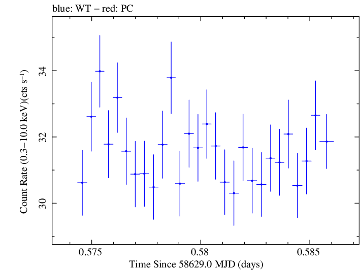 Swift light curve for Observation ID 00095330005