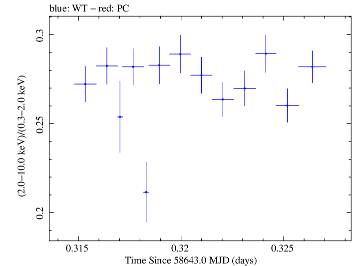 Swift hardness ratio for Observation ID 00095330006