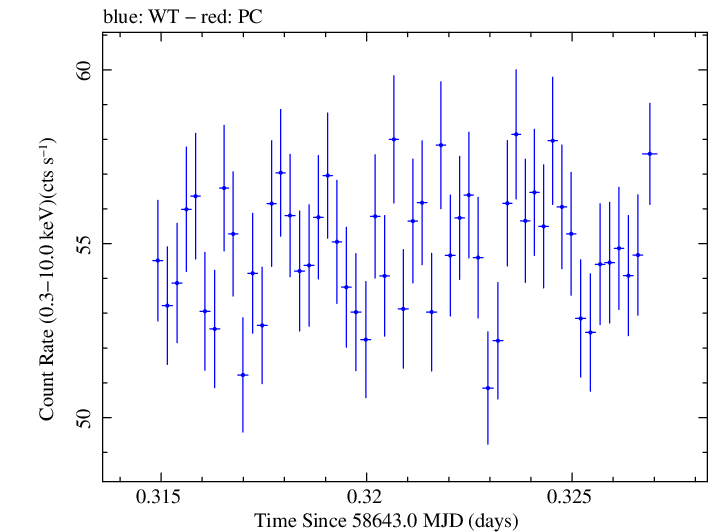 Swift light curve for Observation ID 00095330006