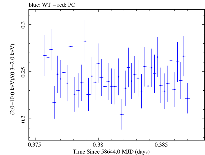 Swift hardness ratio for Observation ID 00095330007