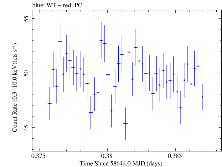 Swift light curve for Observation ID 00095330007