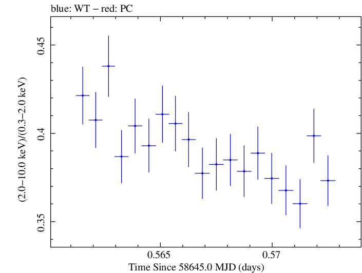 Swift hardness ratio for Observation ID 00095330008