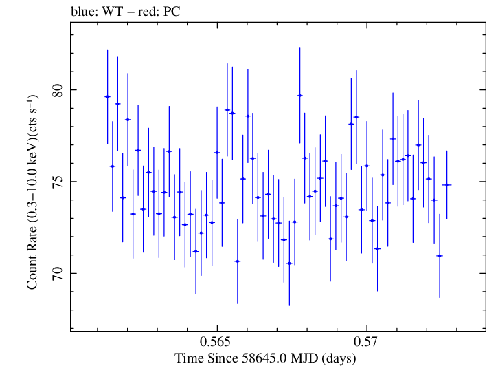 Swift light curve for Observation ID 00095330008
