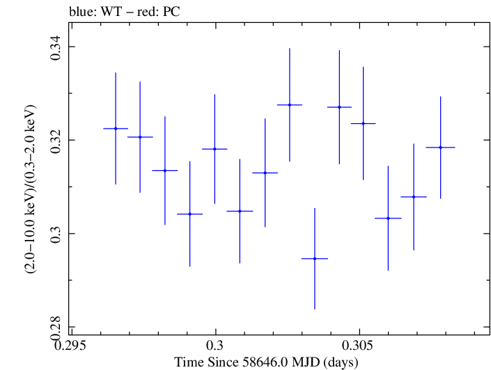 Swift hardness ratio for Observation ID 00095330009