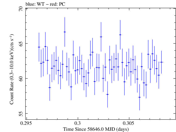 Swift light curve for Observation ID 00095330009