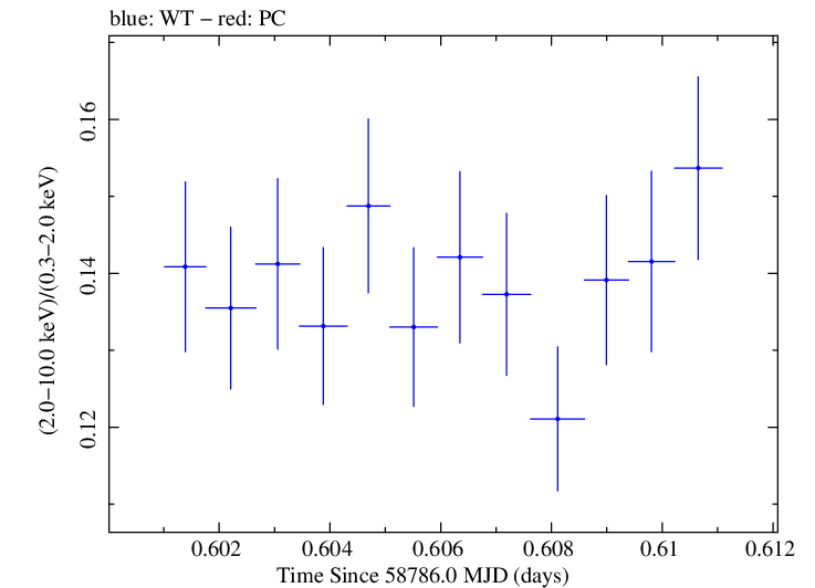 Swift hardness ratio for Observation ID 00095330010