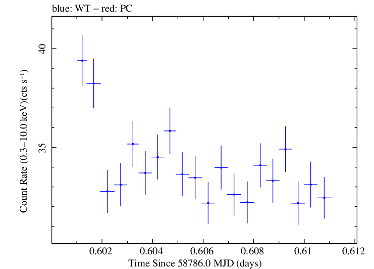Swift light curve for Observation ID 00095330010