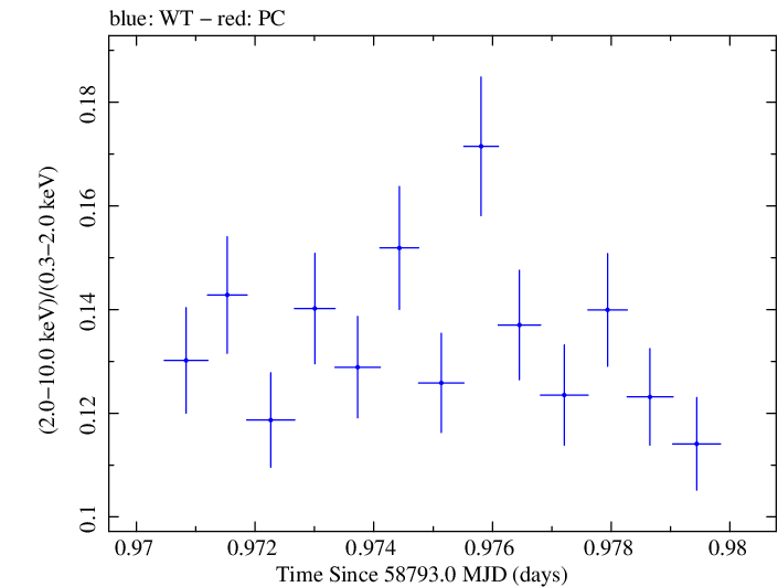 Swift hardness ratio for Observation ID 00095330011