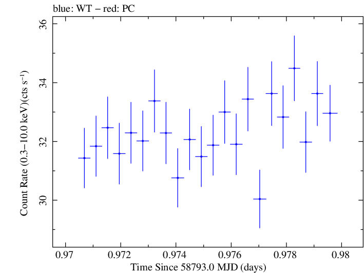 Swift light curve for Observation ID 00095330011
