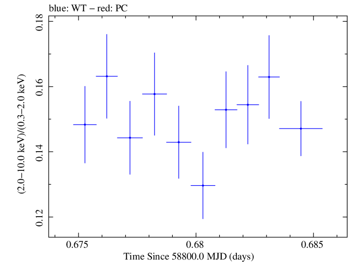 Swift hardness ratio for Observation ID 00095330012