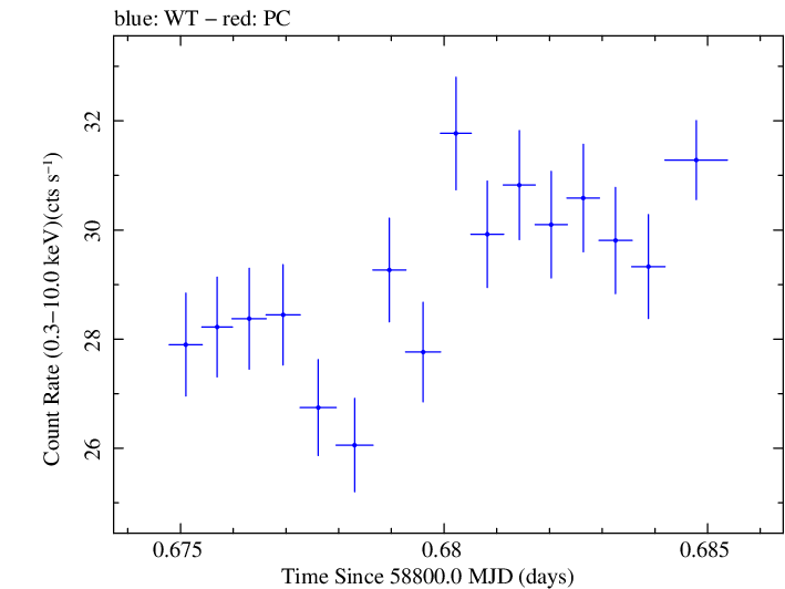 Swift light curve for Observation ID 00095330012
