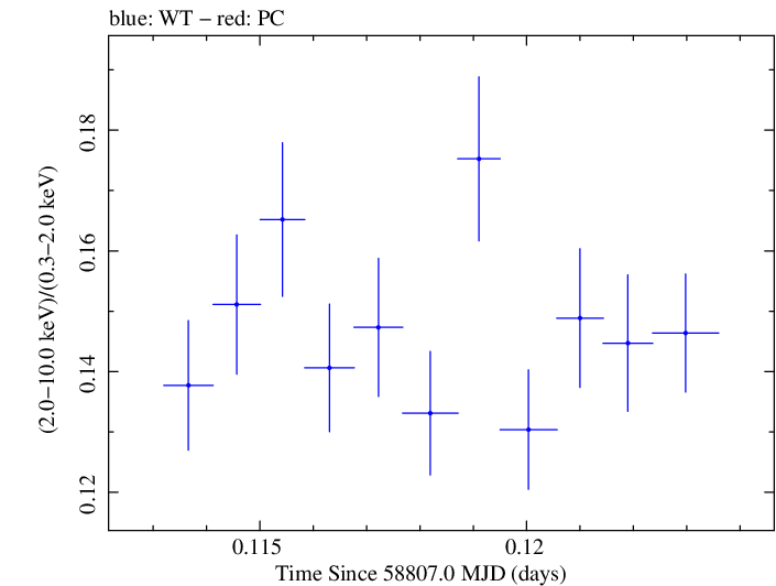 Swift hardness ratio for Observation ID 00095330013
