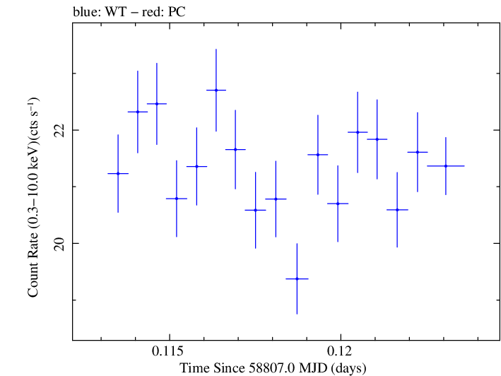Swift light curve for Observation ID 00095330013